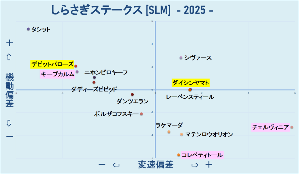 2025　しらさぎＳ　機変マップ　結果